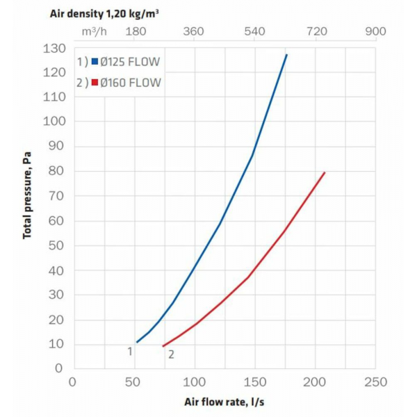 Vilpe 160P/IS/500 FLOW FRÅNLUFTSHUV SVART