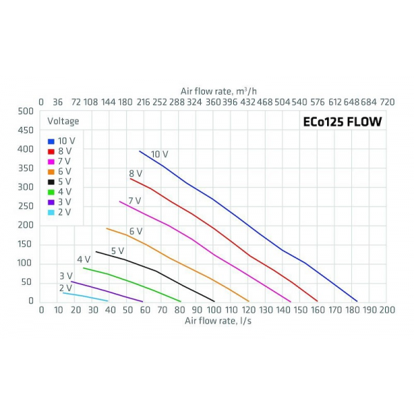 ECo125S FLOW TAKFLÄKT diagram