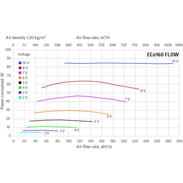 ECo160S FLOW TAKFLÄKT air flow