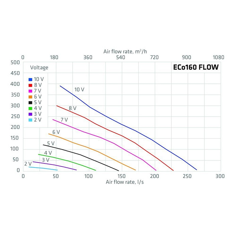 ECo160S FLOW TAKFLÄKT diagram