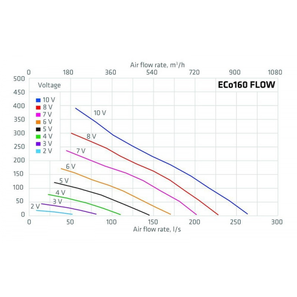 ECo160S FLOW TAKFLÄKT diagram